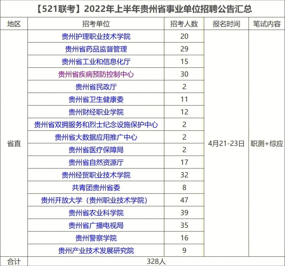 事业单位贵州事业单位职位表