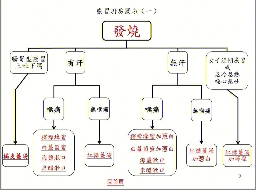 感冒的流程图图片