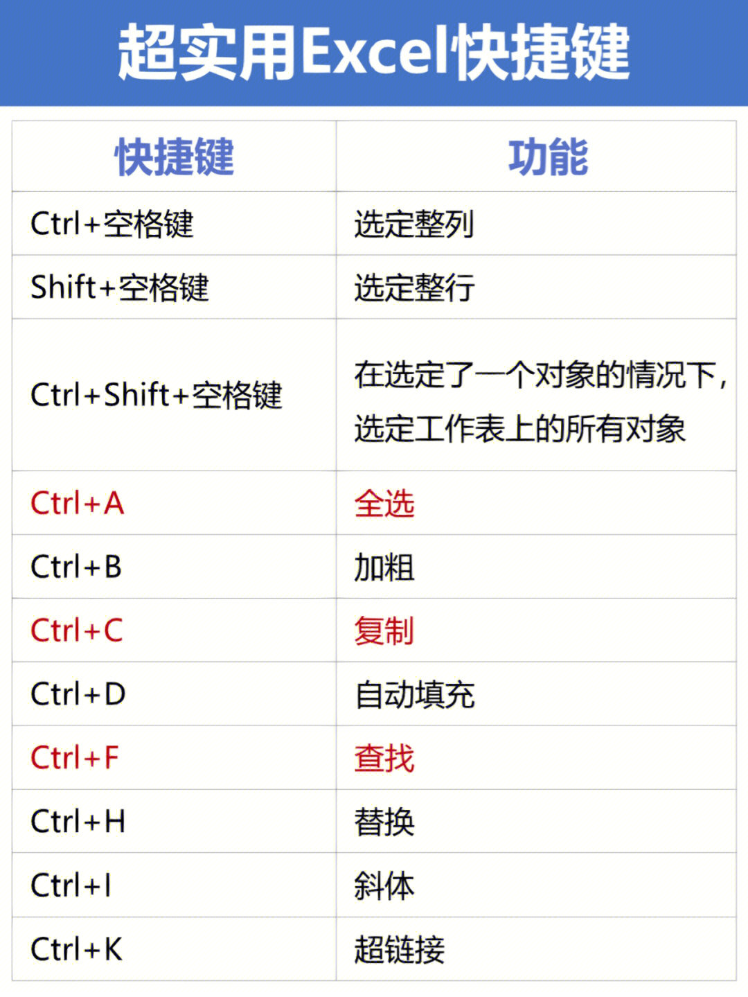 超实用excel快捷键日常办公必备技能