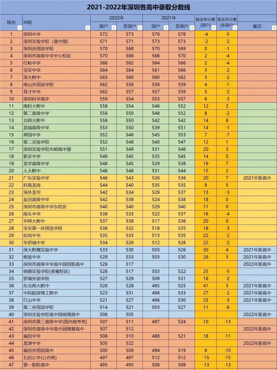 2022年深圳公办高中录取分数比对