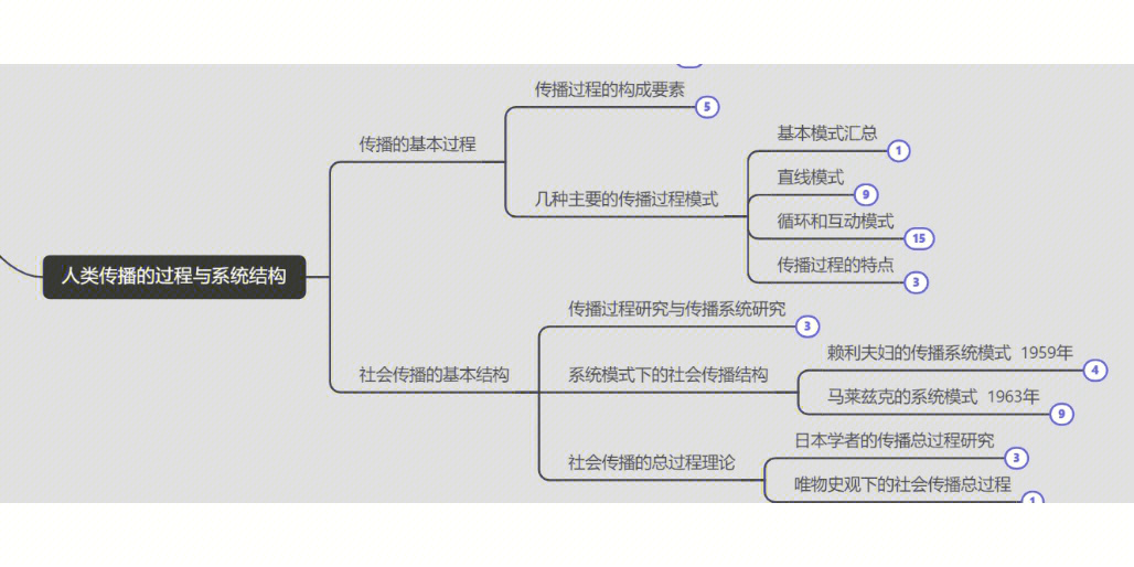 传播学第四章思维导图图片