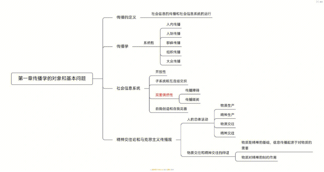 我的传播学教程思维导图