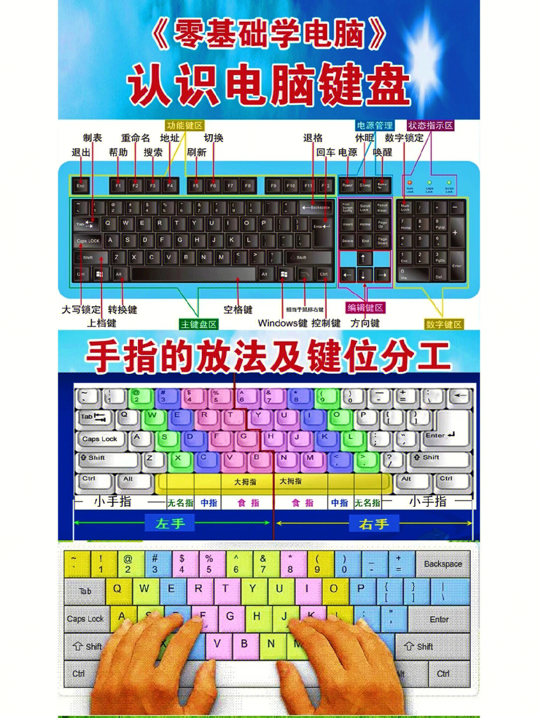 认识电脑键盘以及功能作用104健是标准键盘