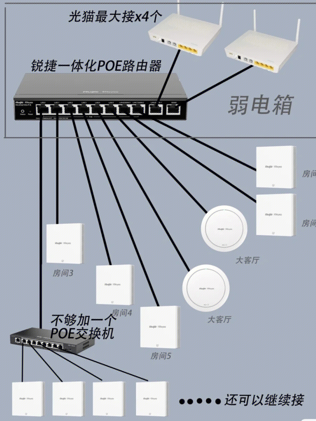 锐捷全屋网络覆盖(ac ap)