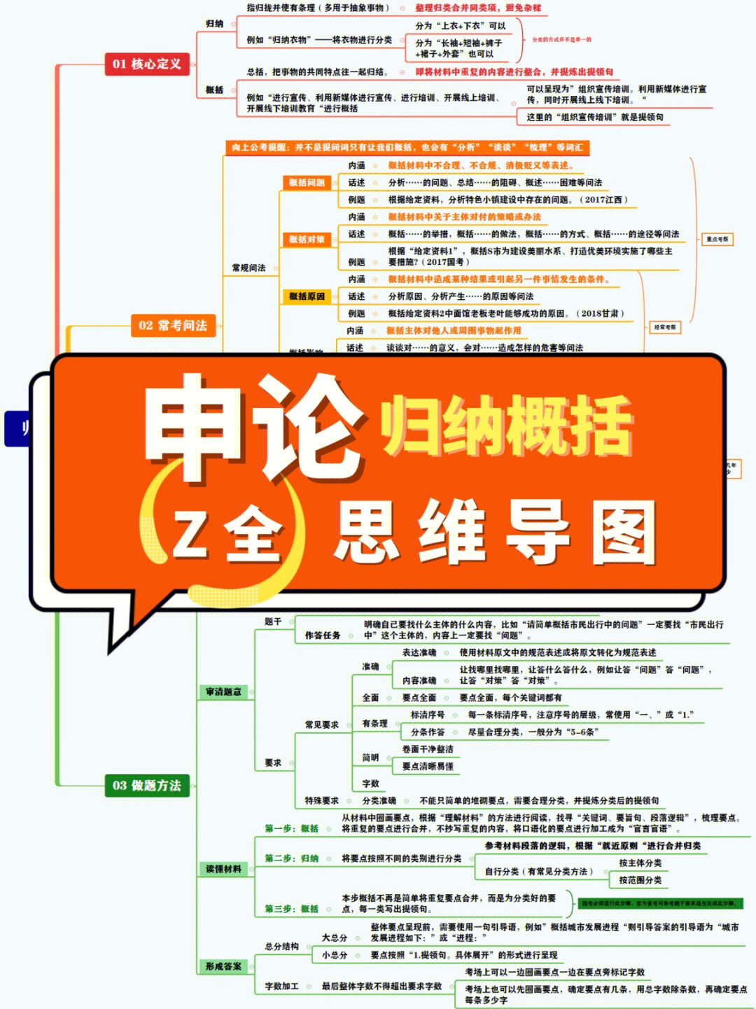 732022省考申论归纳概括思维导图