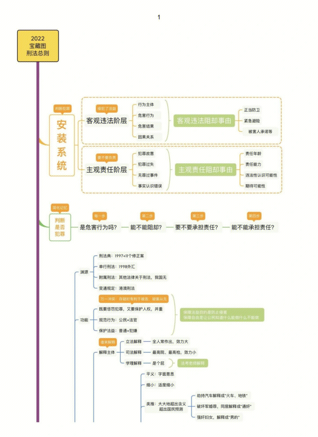 柏浪涛刑法思维导图笔记总结