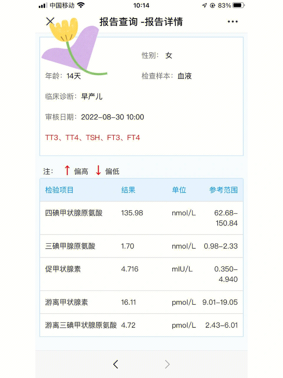 另外的促甲状腺素出院的时候是14,医生让一周后复查,这一周都