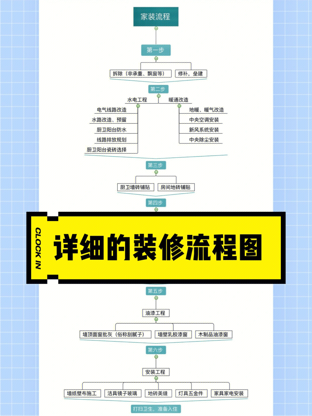 详细的装修流程图