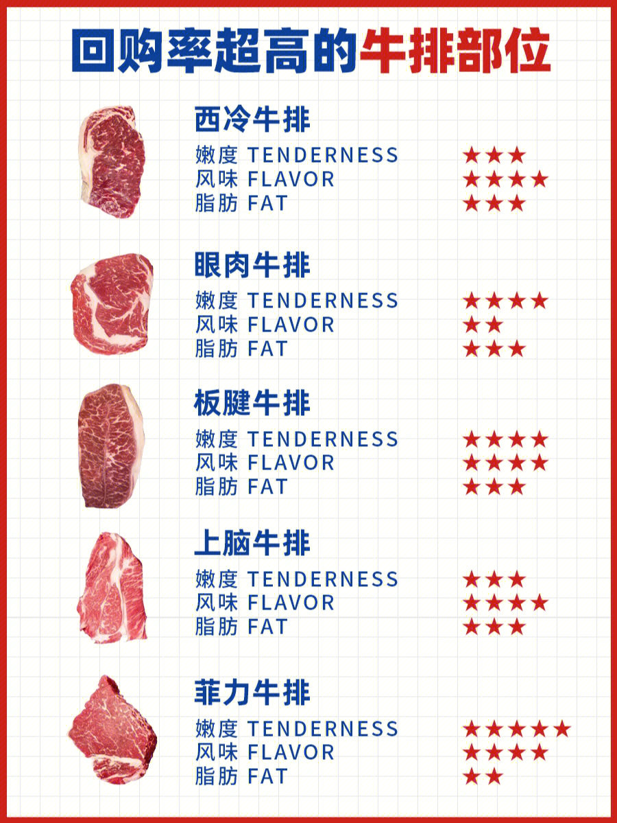 牛排熟度划分图片