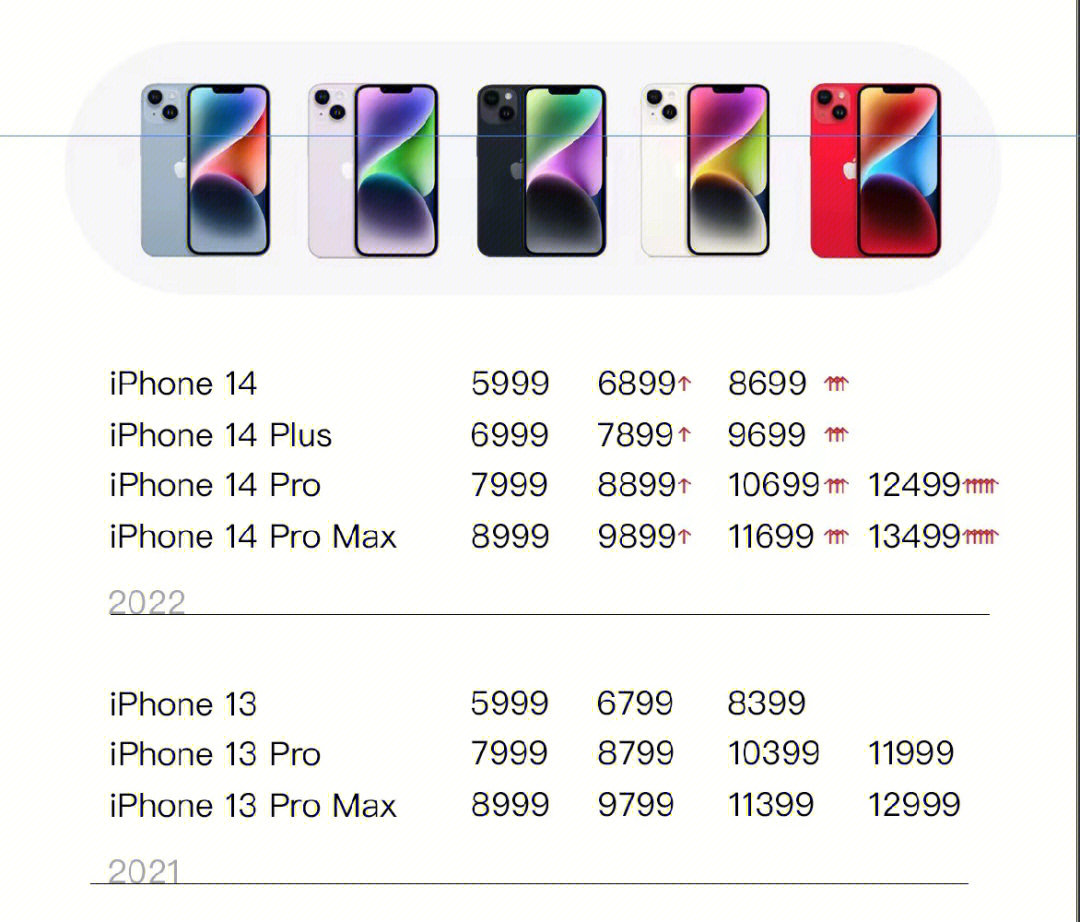 大家首先记一个每款型号的基础价格:iphone 14 ,5999起iphone 14plus