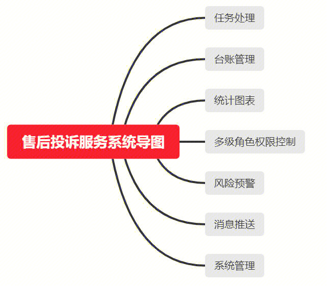 关于投诉处理管理系统必要的功能模块介绍