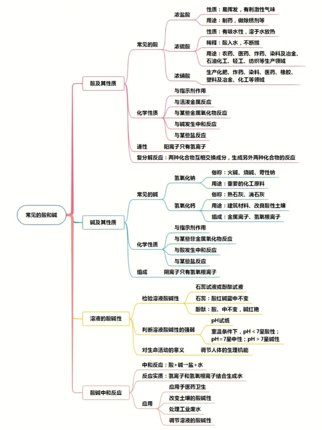 盐酸思维导图图片