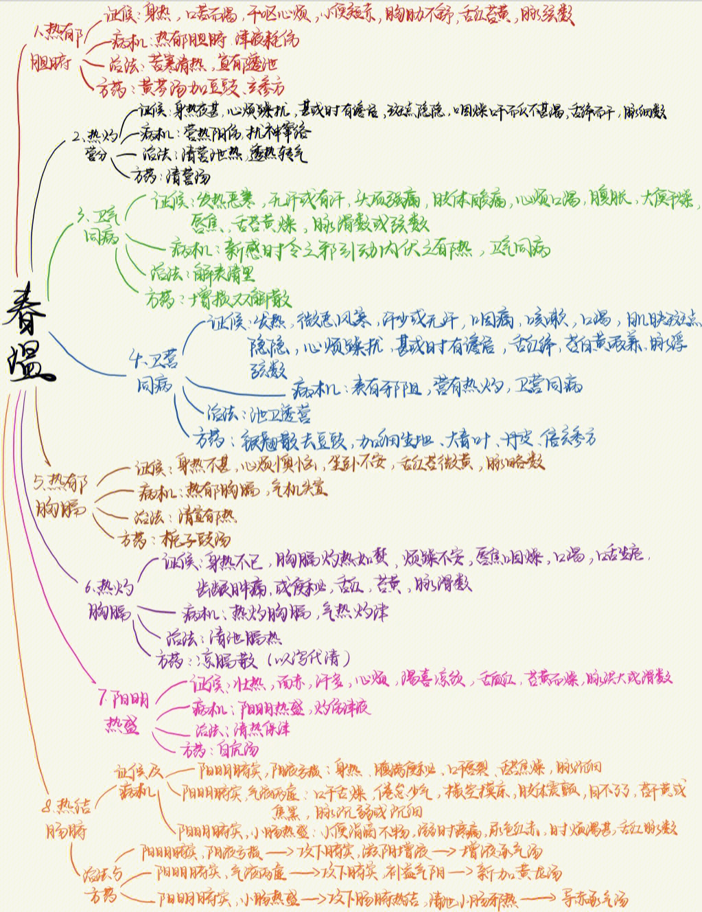温病各论思维导图,有需要可以私聊哦!