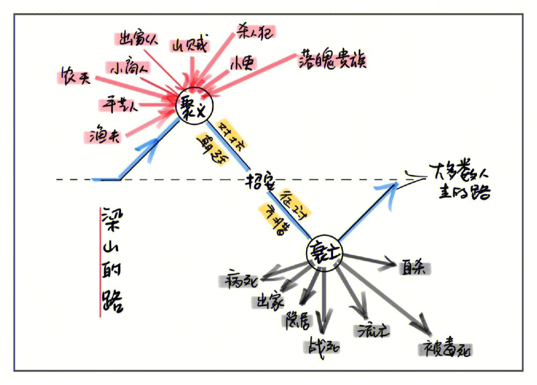 摩西脑图61202208761梁山的路