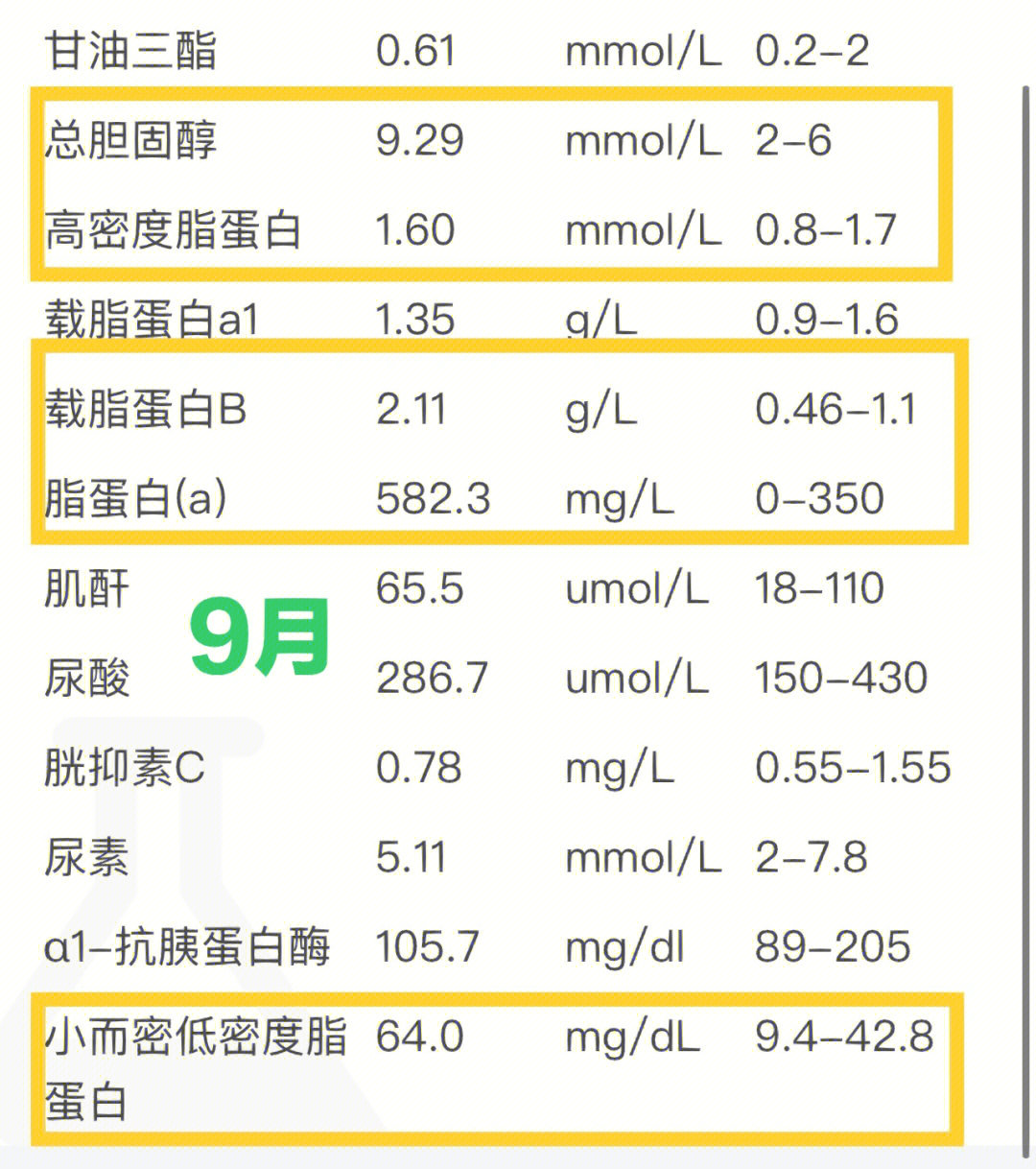 胆固醇指标参考值图片