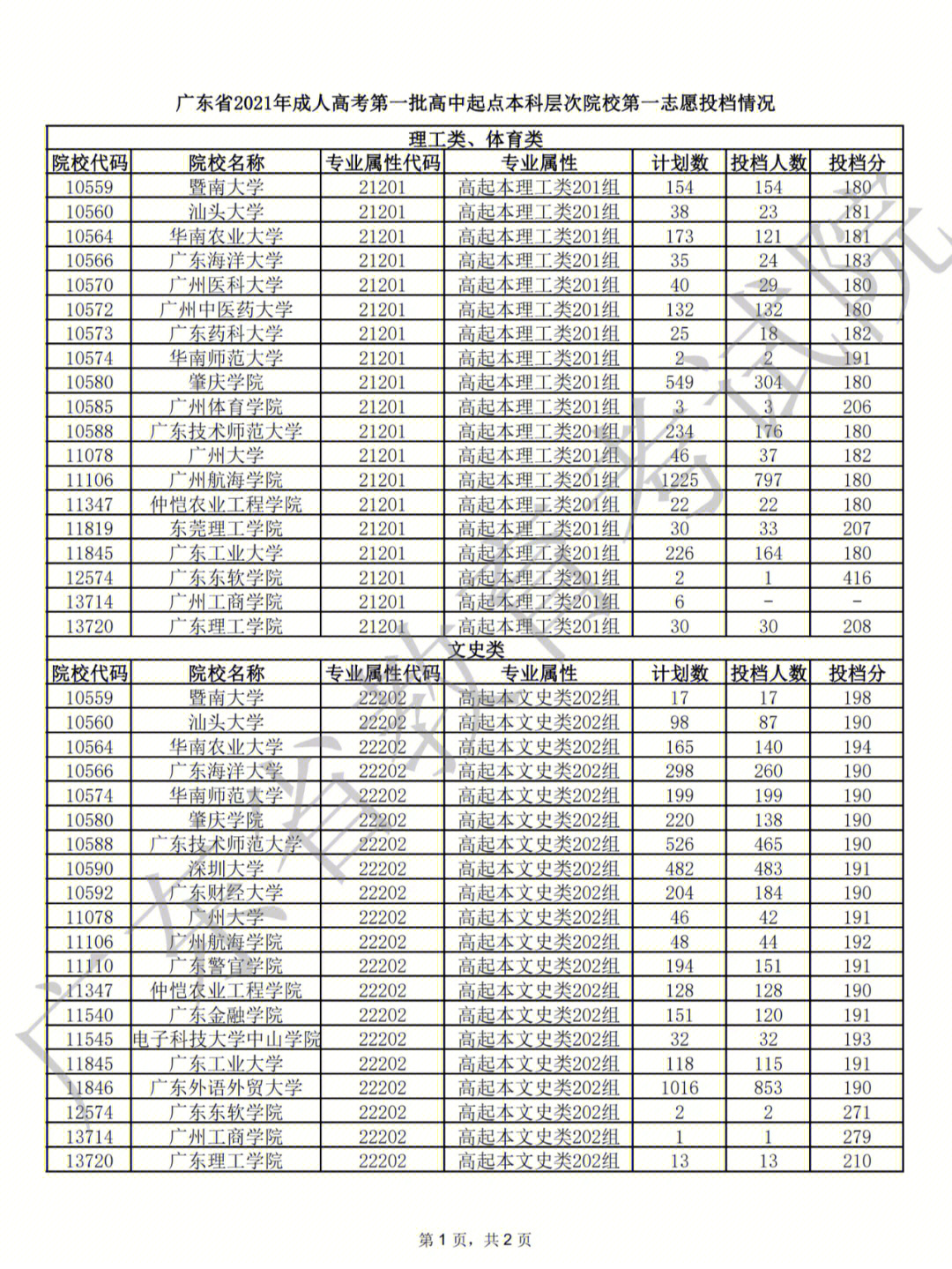 安徽可以专升本的大学_辽宁可以专升本的大学_2023全国可以专升本的大学