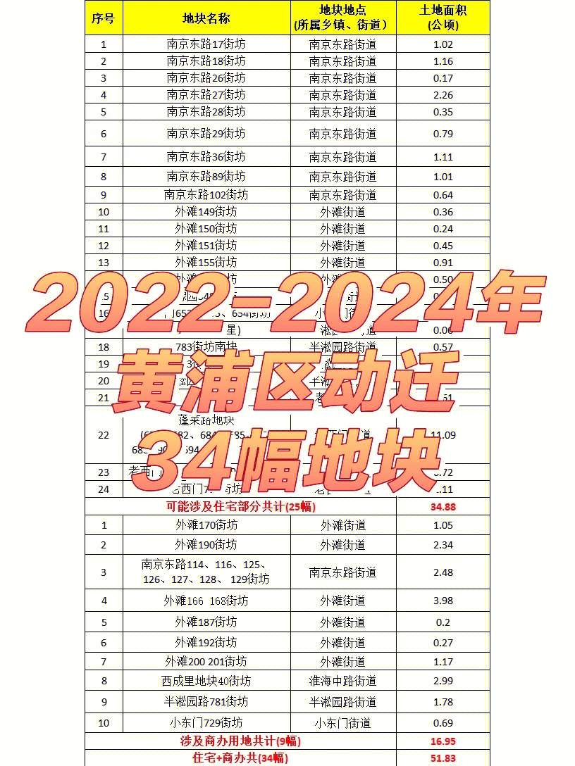 2021黄浦区旧改计划表图片