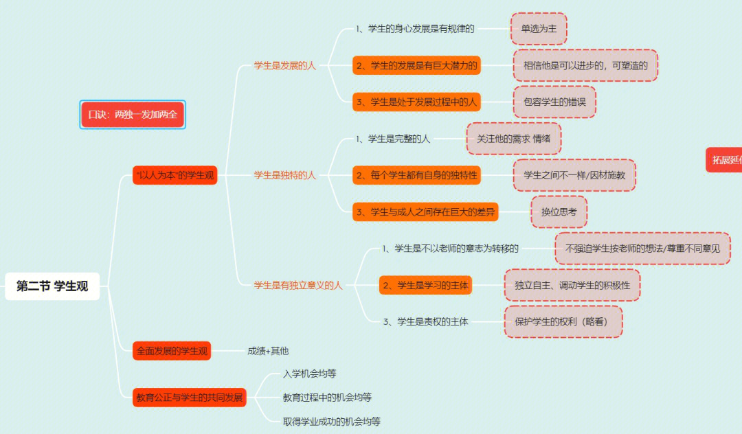 职业理念三观之 学生观分为 以人为本的学生观 全面发展的学生观和