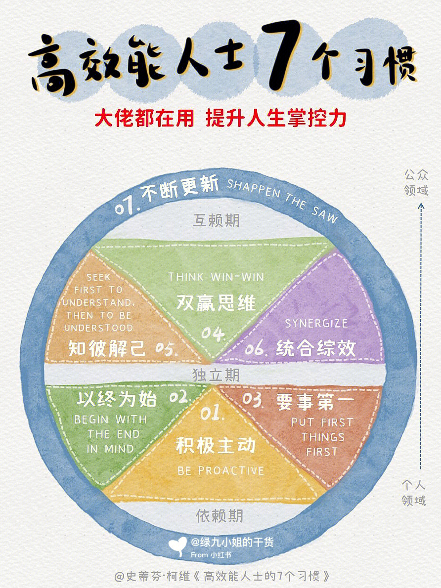 《高效能人士的七个习惯》9873福布斯"有史以来最具影响力的10大