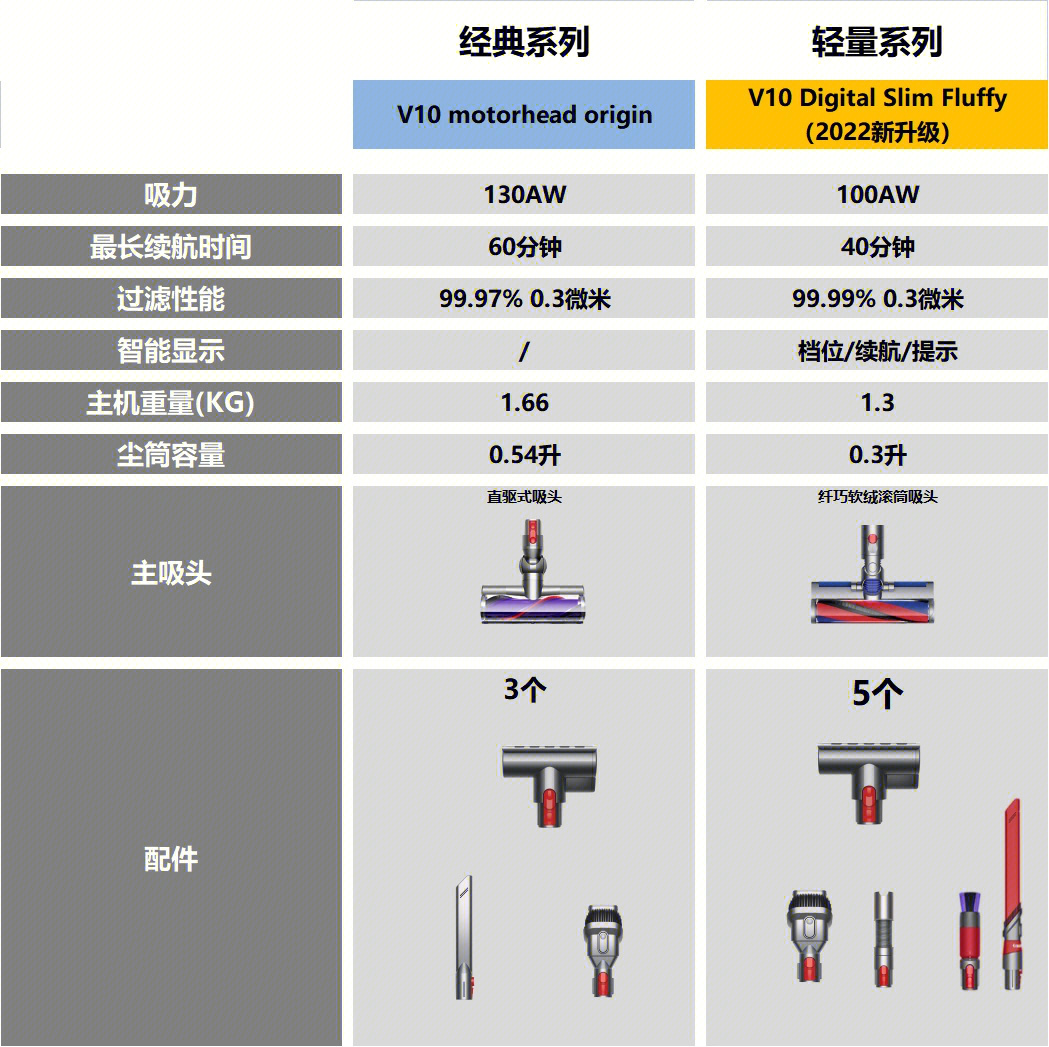 戴森吸尘器型号对比图片