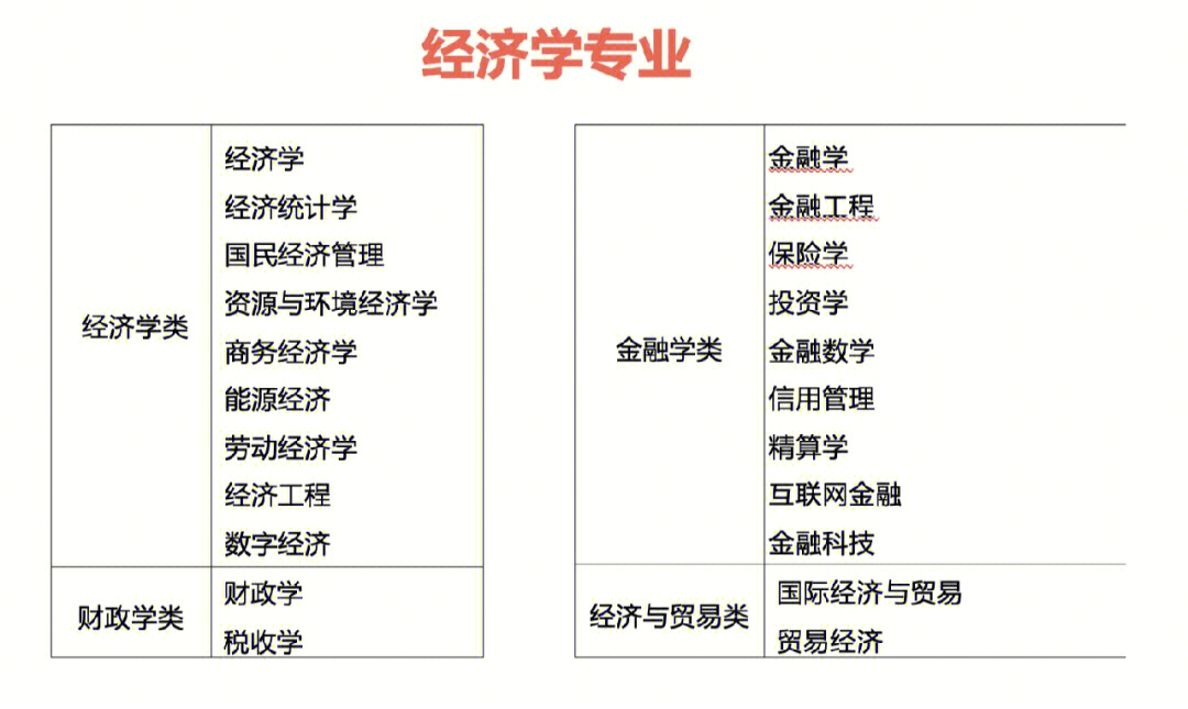 经济学和金融学专业就业路径