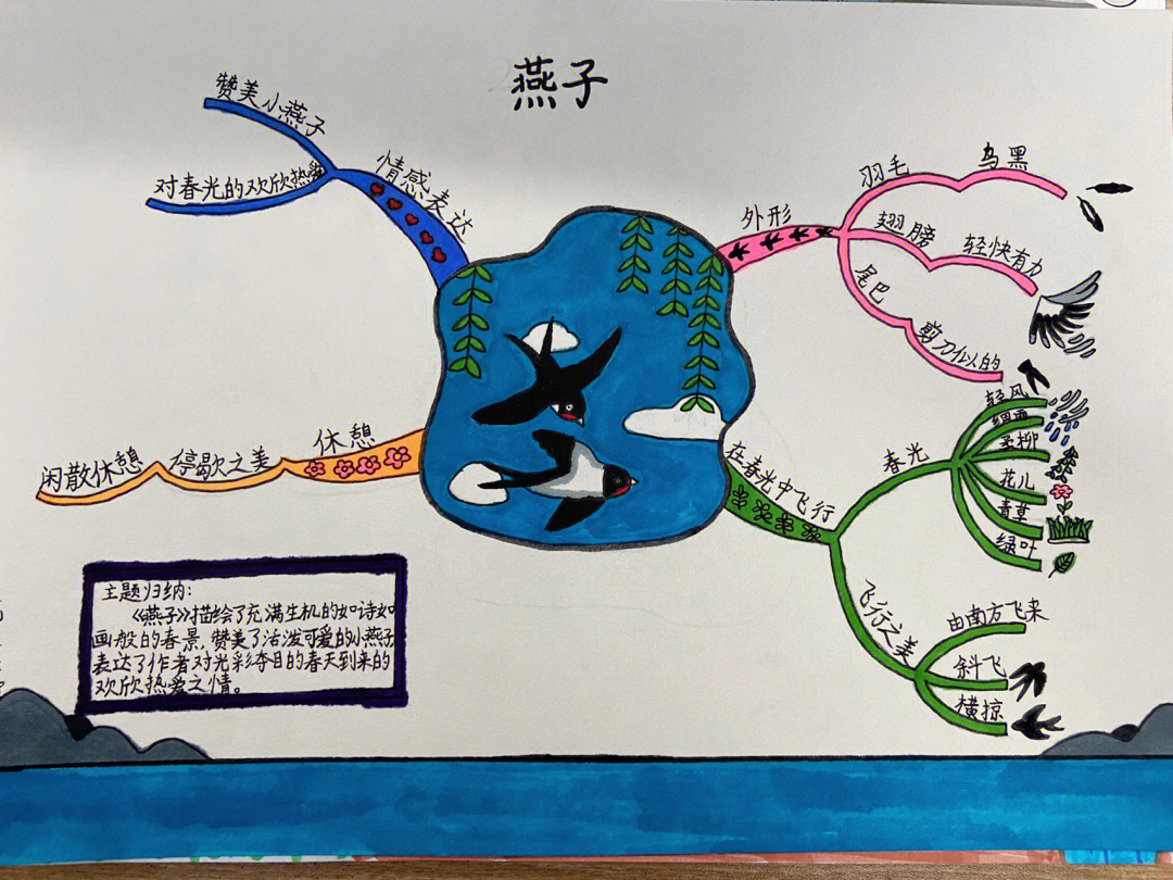 白洋淀思维导图简易图片