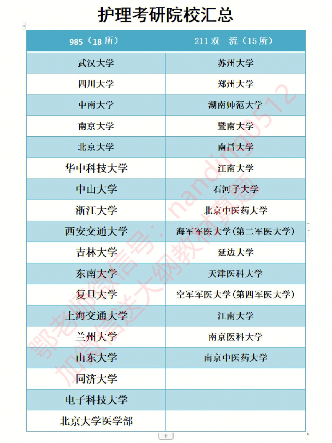 护理考研985211双一流大学名单大汇总