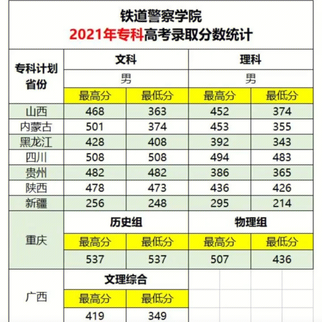 铁道警察学院分数线图片