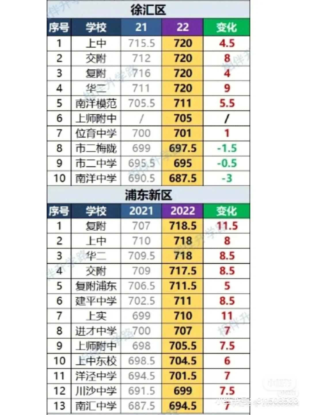 看了一下数据,今年闵行的分数飞涨,七宝中学比去年高了10分啊!