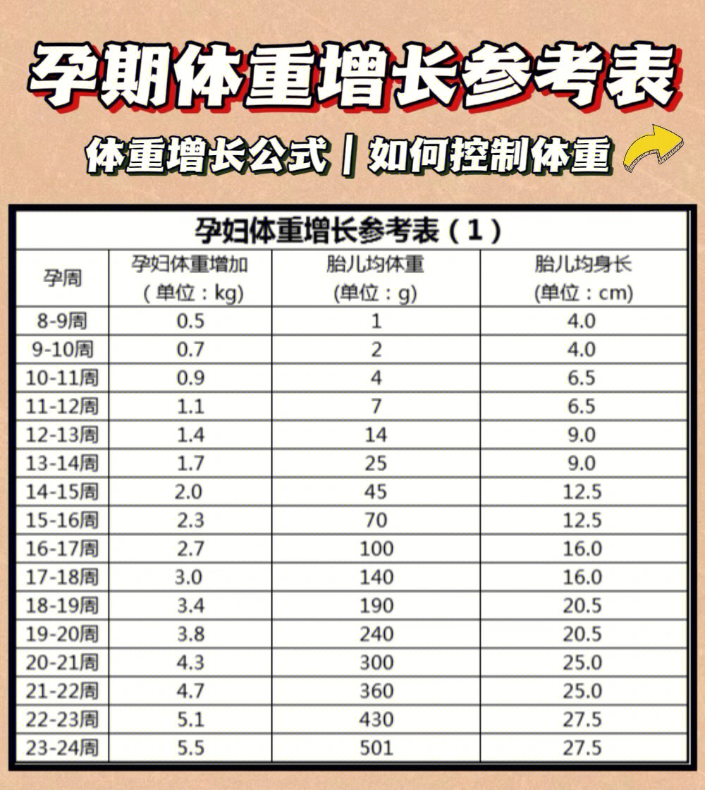 04孕期体重增长标准(bmi)的计算公式bmi=体重(kg)/身高的平方(㎡)