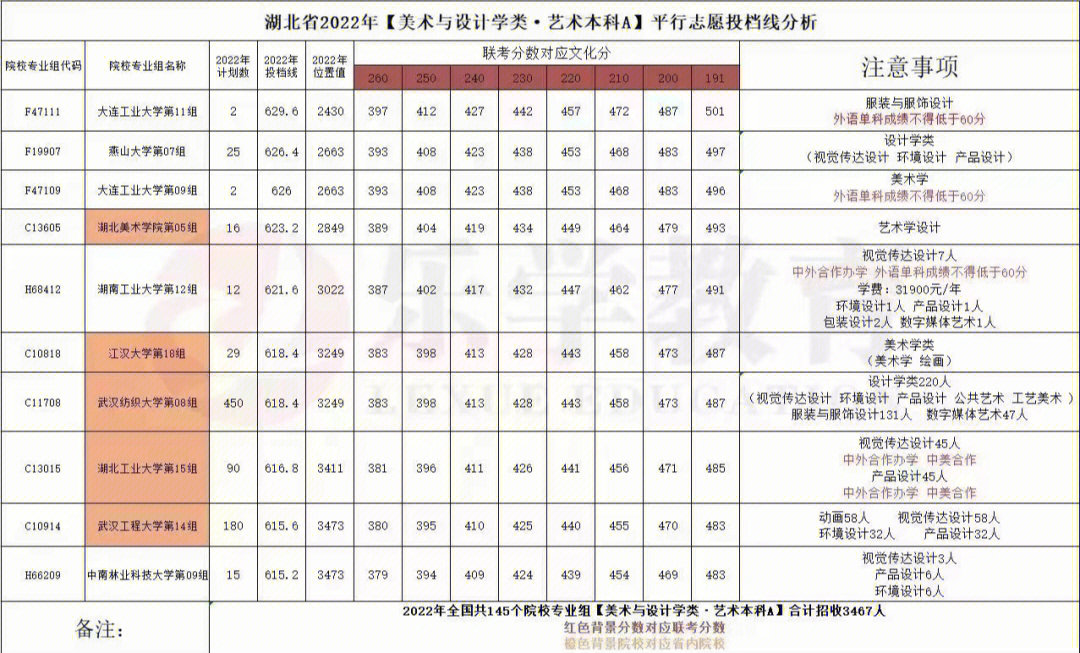 出来了,艺术生多少分可以上一本?