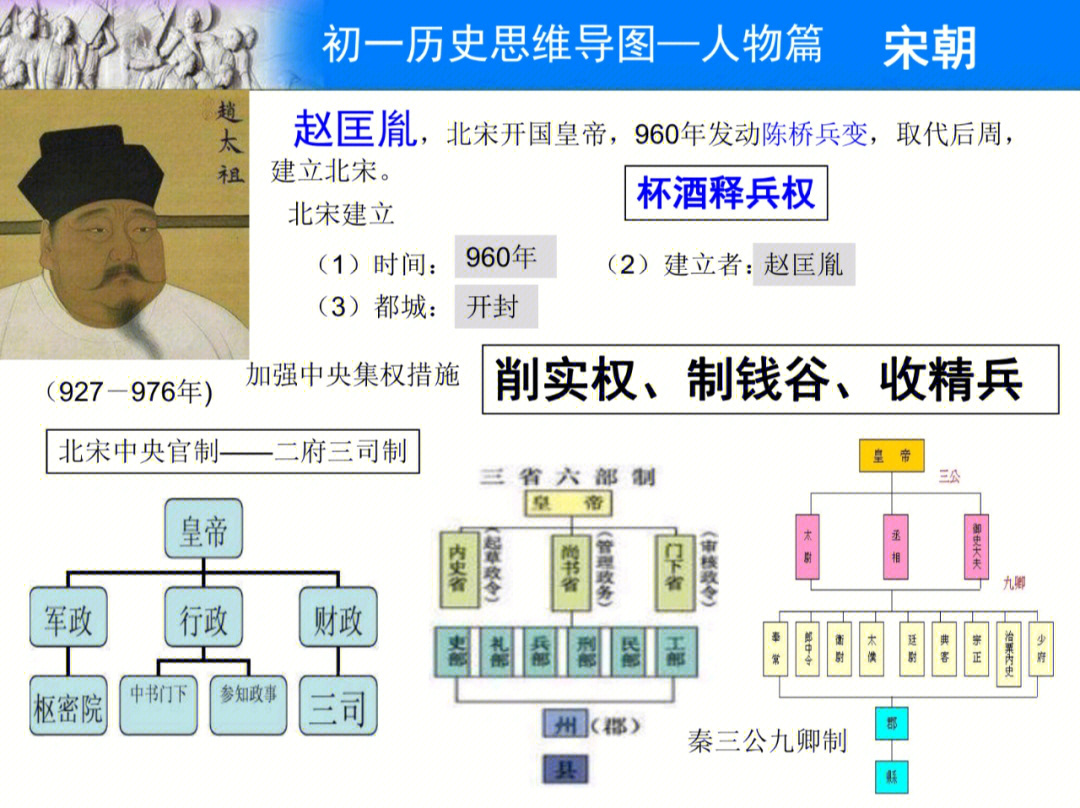 宋元时期知识框图图片