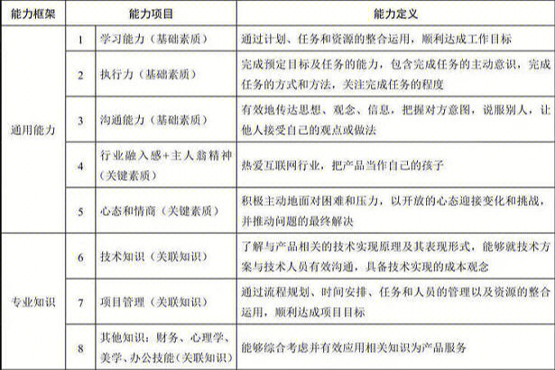 如何回答hr提问列举你最突出的3个能力