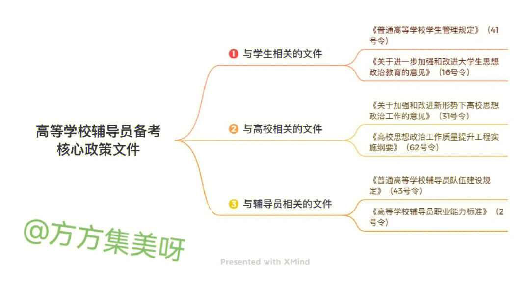 辅导员备考打卡第17天浅尝试一下思维导图