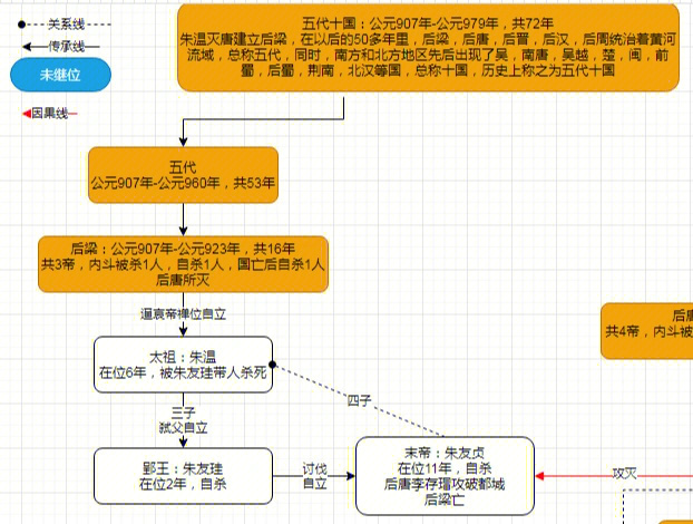 五代十国皇帝世系图