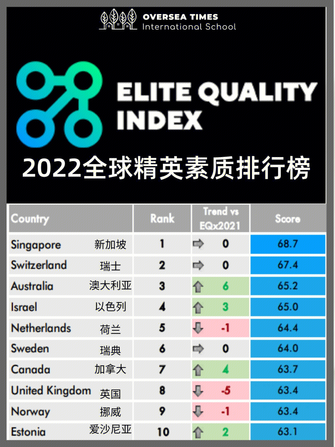 在151个国家之中排名第一,这也是新加坡连续三年蝉联全球精英素质排行