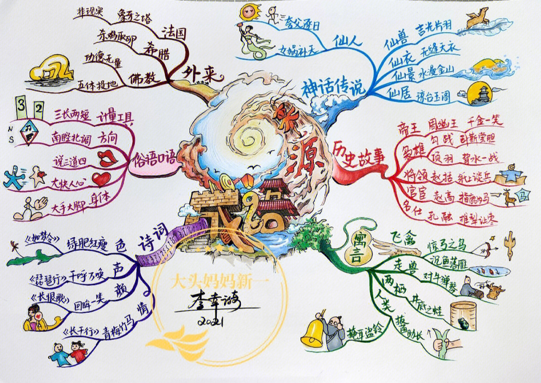 成语使用类型思维导图图片