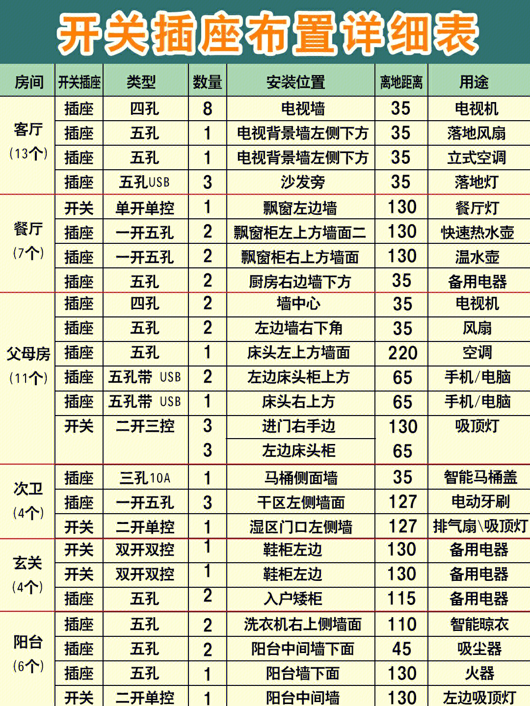 新房装修预留插座清单图片