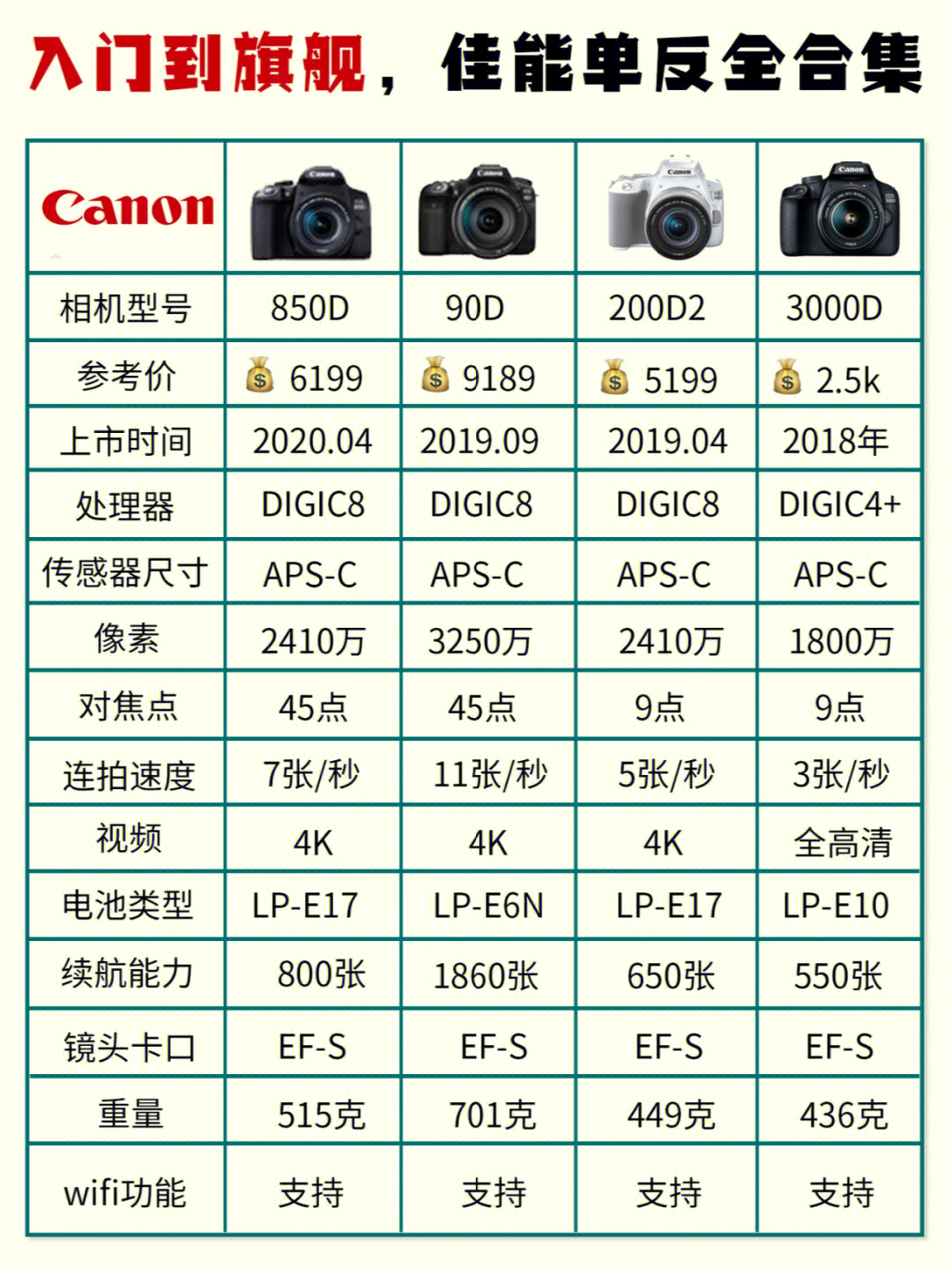 目前在产的佳能单反相机有:73全画幅单反:佳能1dxiii,佳能5div,佳能