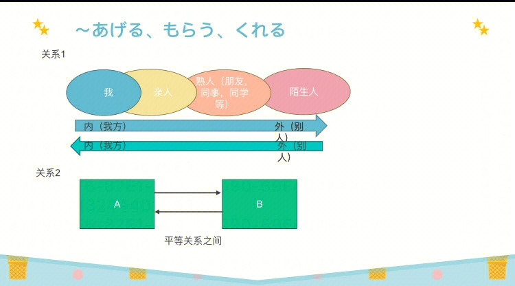 日语授受关系示意图图片