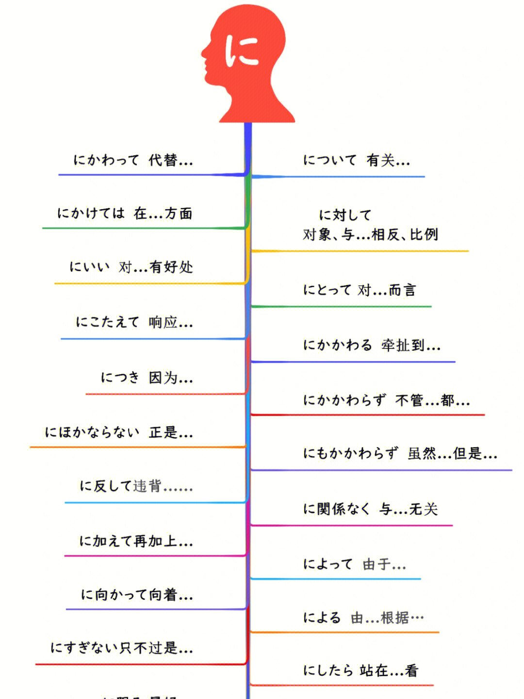 について 有关…に対して 对象,与…相关,比例にとって 对…而言に関