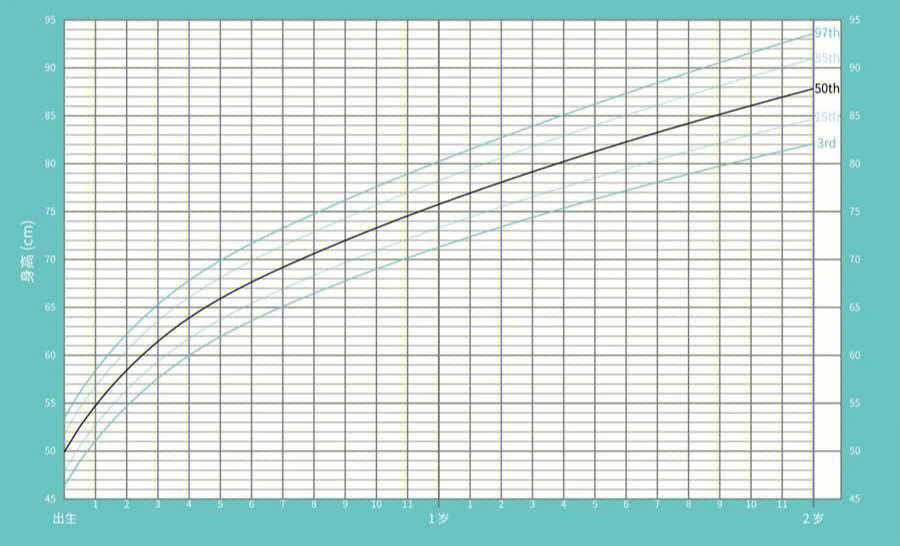 前三张是0～2岁男宝宝身高,体重,头围发育曲线图后三张0～2岁女宝宝