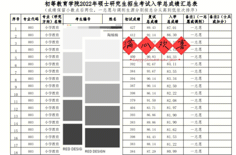 刚出海南师范大学小学教育复试成绩总成绩