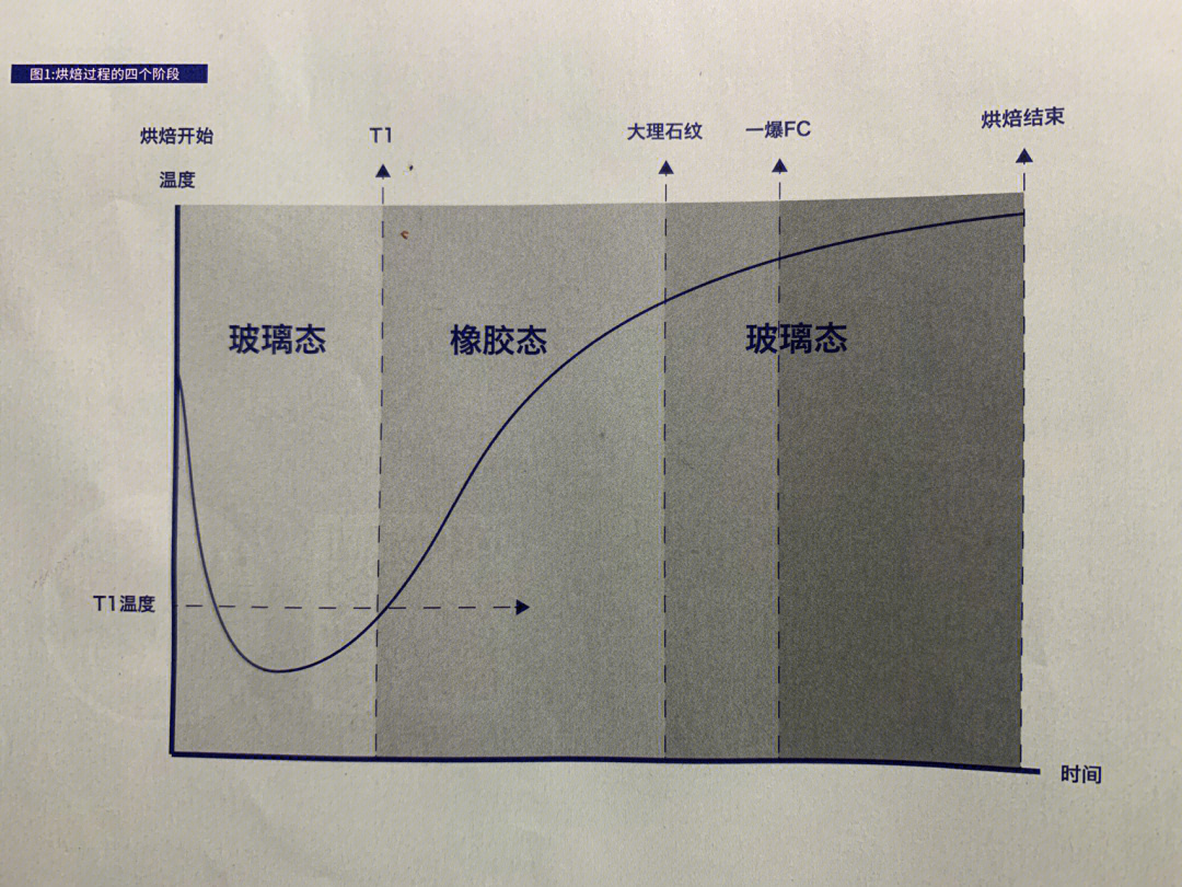 三段式烘烤工艺曲线图片