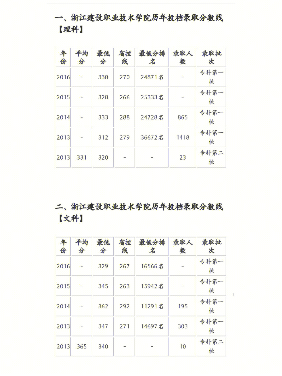 浙江建设职业技术学院二段分数线