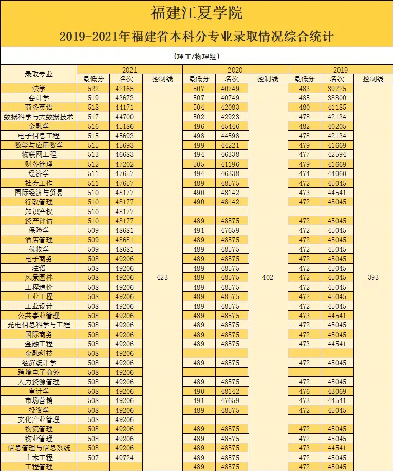 福建江夏学院历年录取分数排名转专业