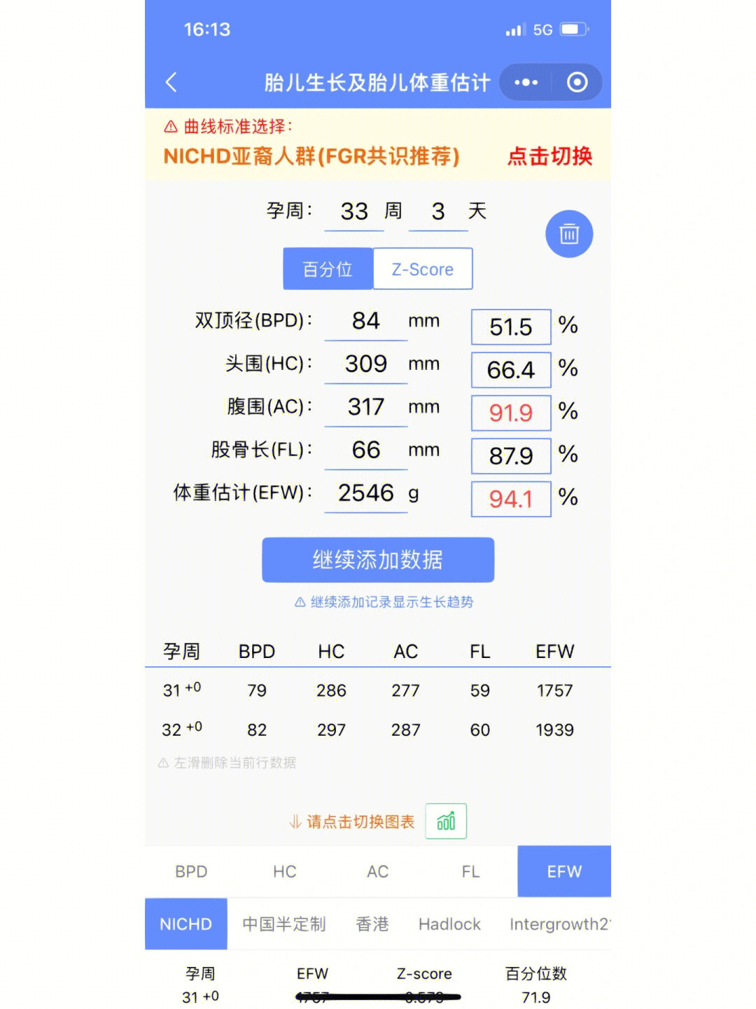 和超生预计的孕周基本不差28周开始突然发现股骨肱骨开始跟不上生长