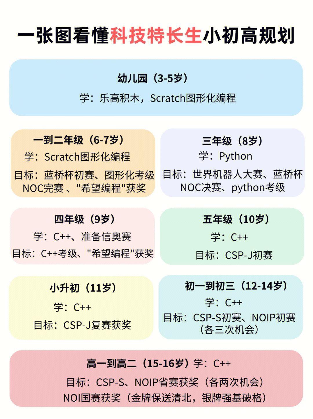 特长生的分数会比统招低,近年科技赛事增多,孩子拿奖入选机会也逐渐大