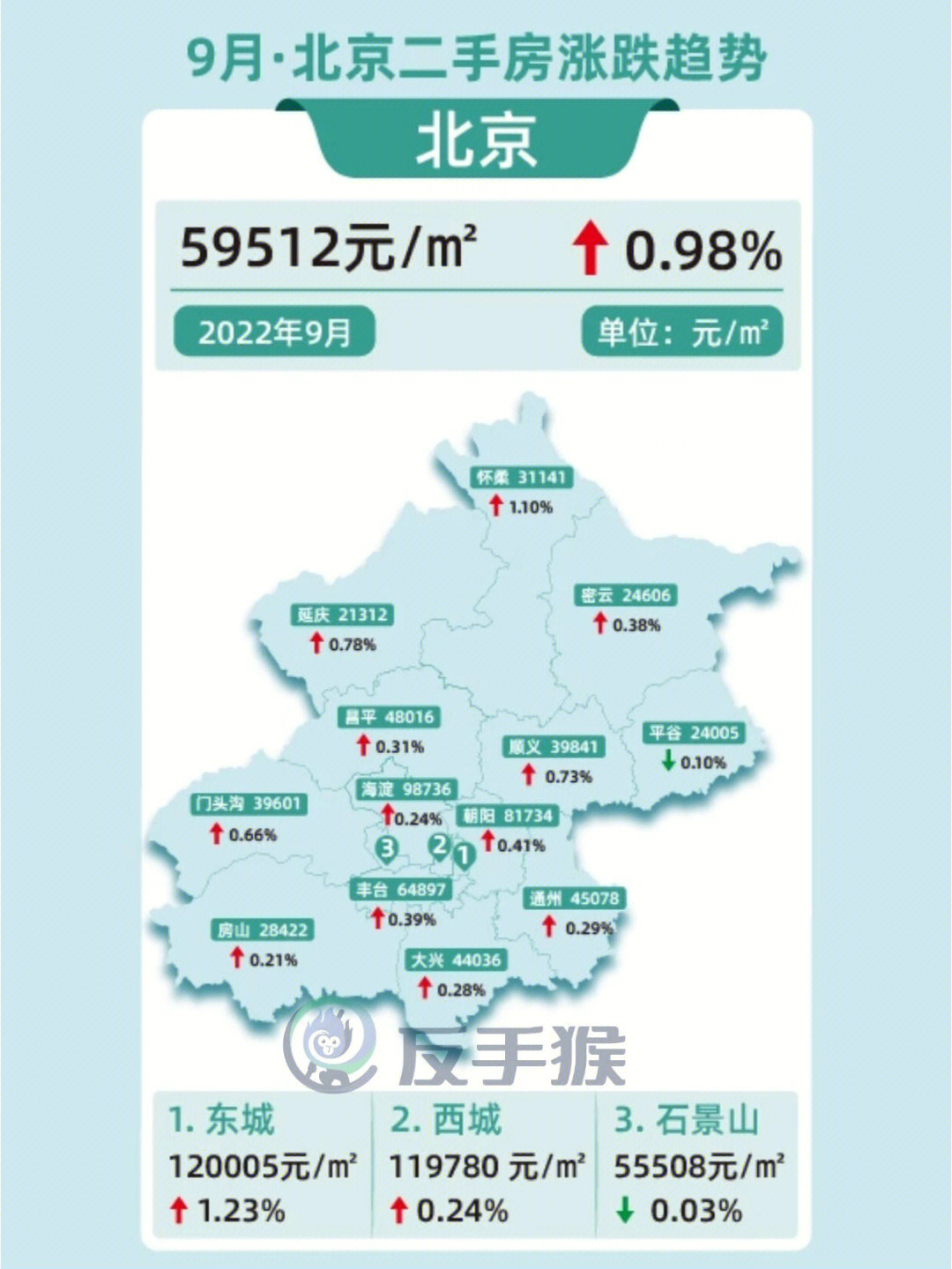9月北京二手房房价商圈涨跌榜