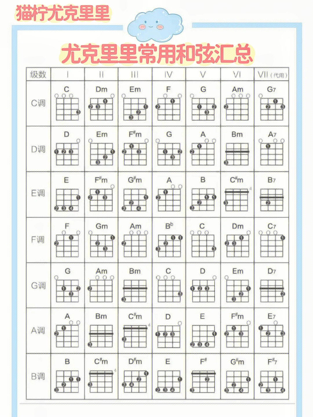 尤克里里bm7和弦指法图图片